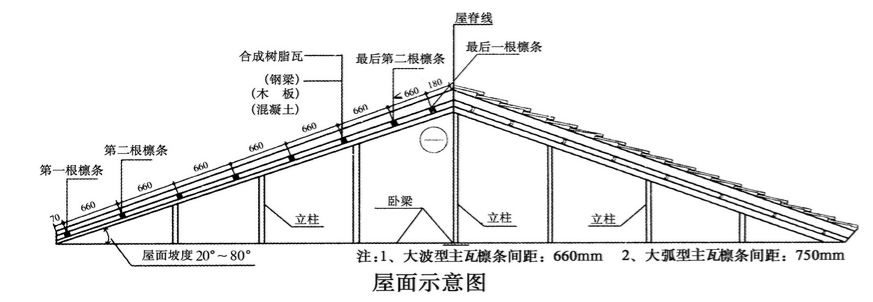 合成樹(shù)脂瓦安裝的坡度是多少？